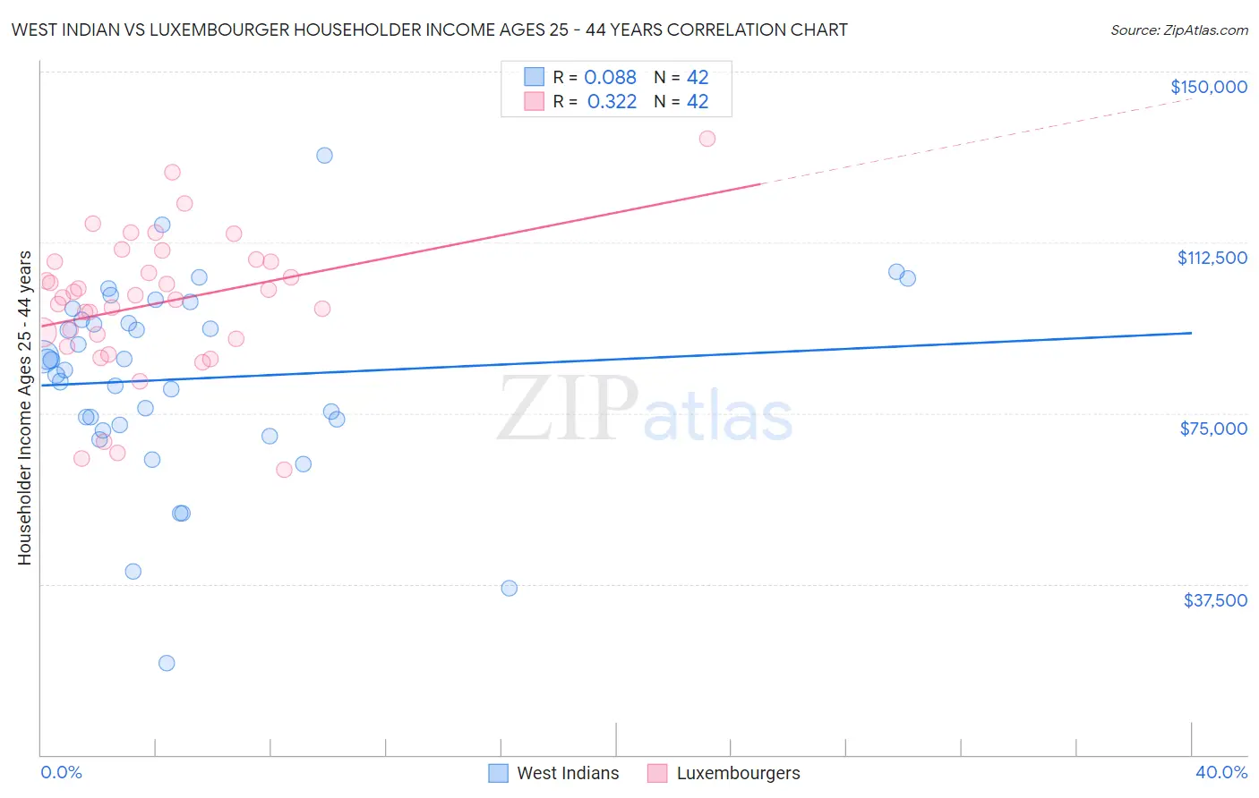 West Indian vs Luxembourger Householder Income Ages 25 - 44 years