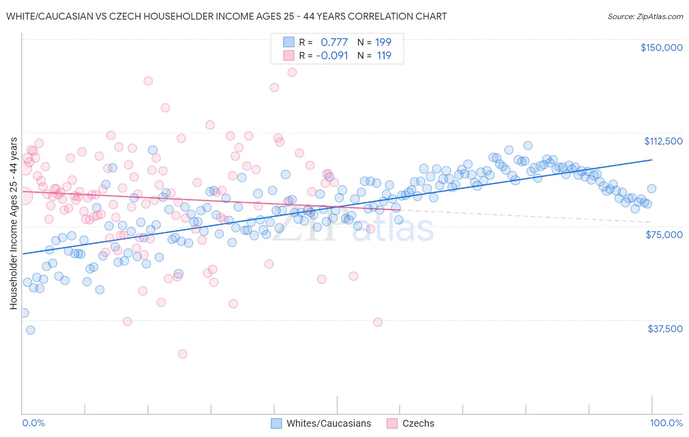 White/Caucasian vs Czech Householder Income Ages 25 - 44 years