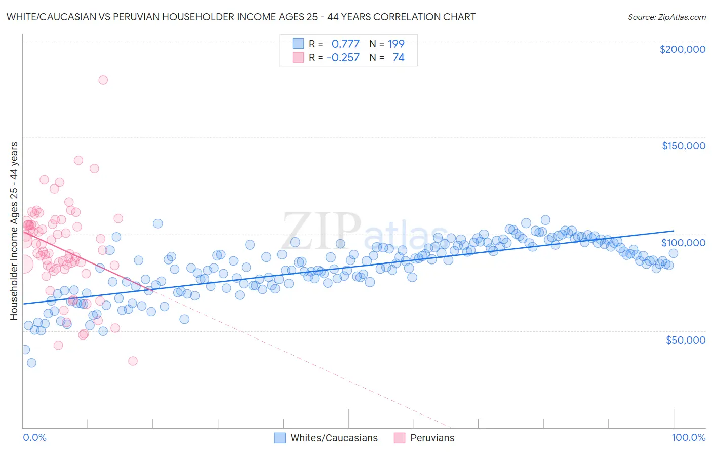 White/Caucasian vs Peruvian Householder Income Ages 25 - 44 years