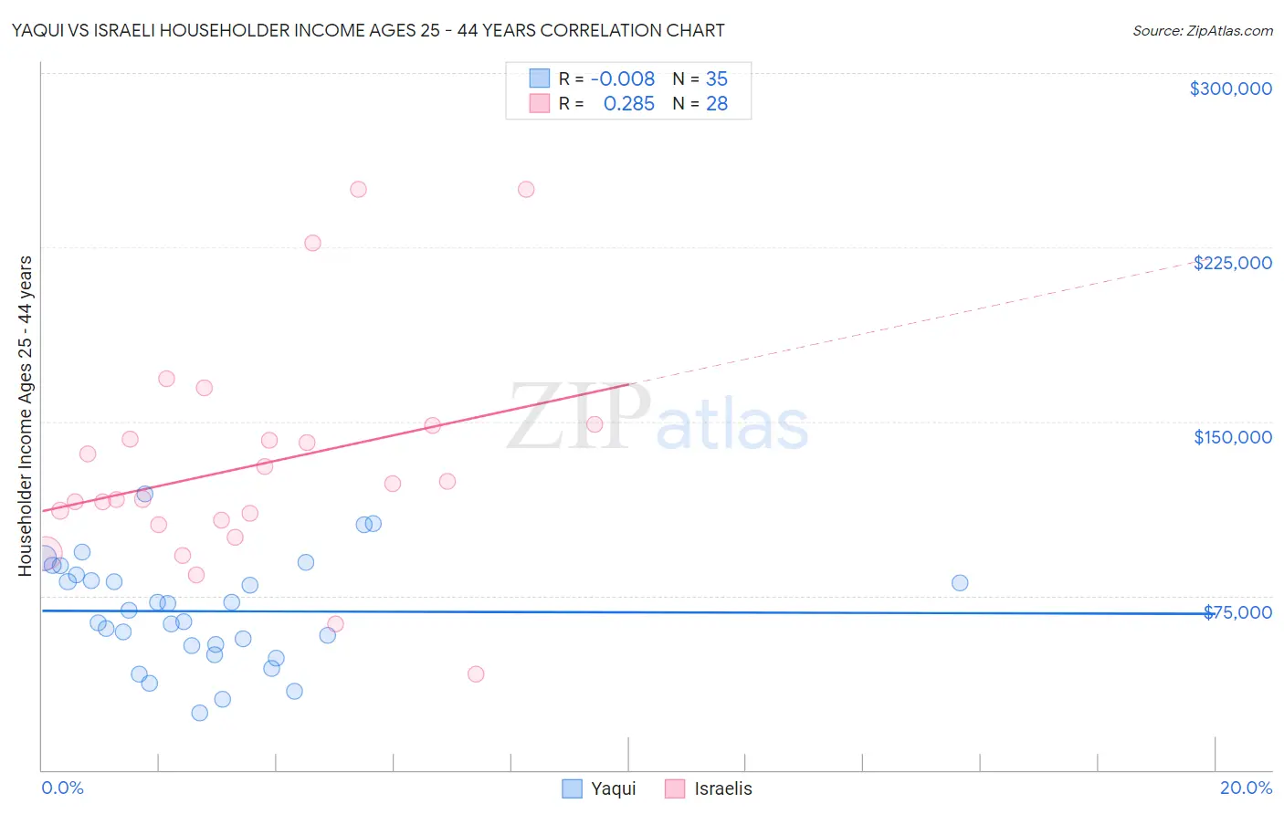 Yaqui vs Israeli Householder Income Ages 25 - 44 years