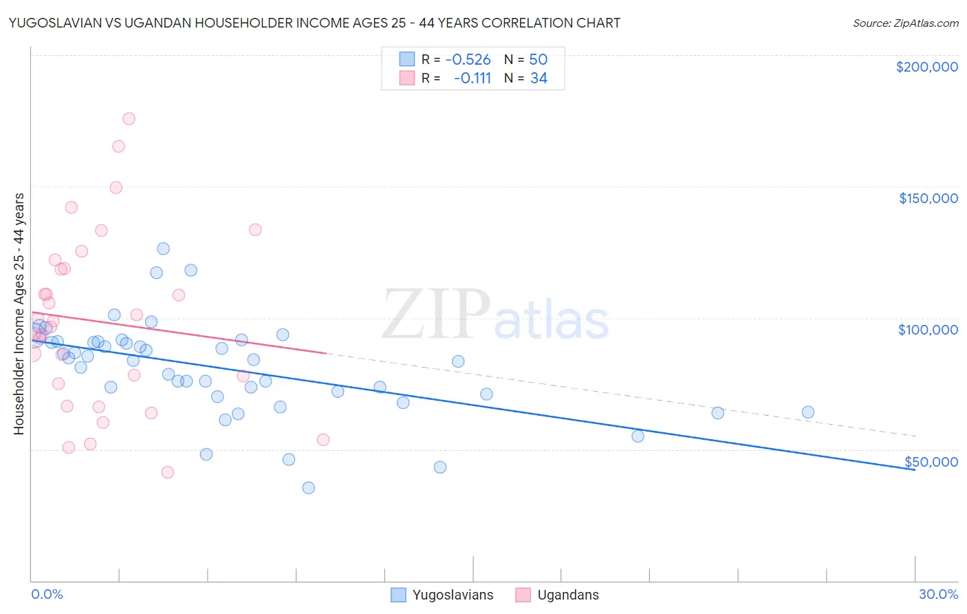 Yugoslavian vs Ugandan Householder Income Ages 25 - 44 years