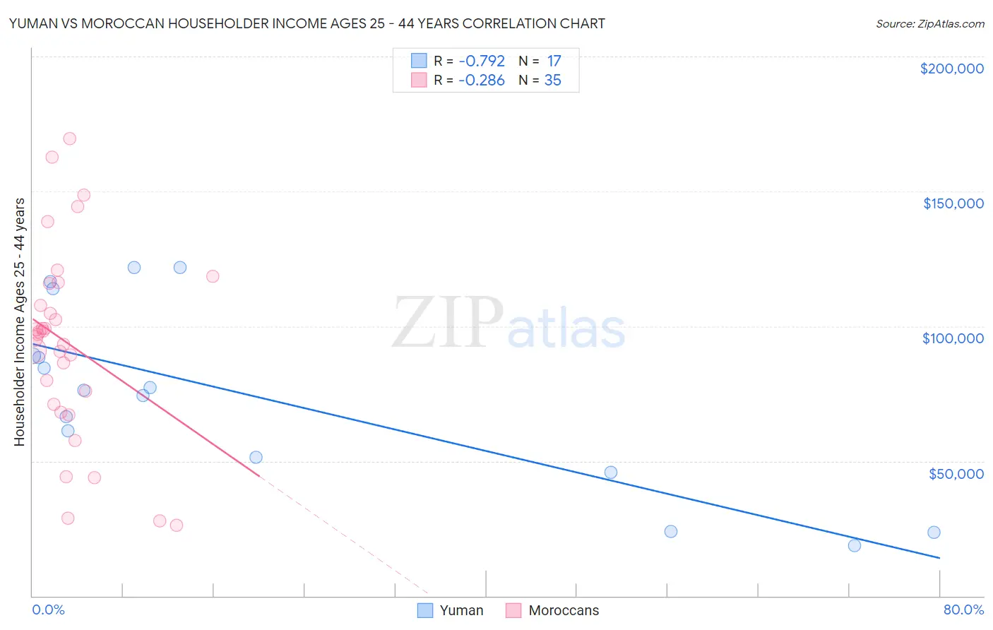 Yuman vs Moroccan Householder Income Ages 25 - 44 years