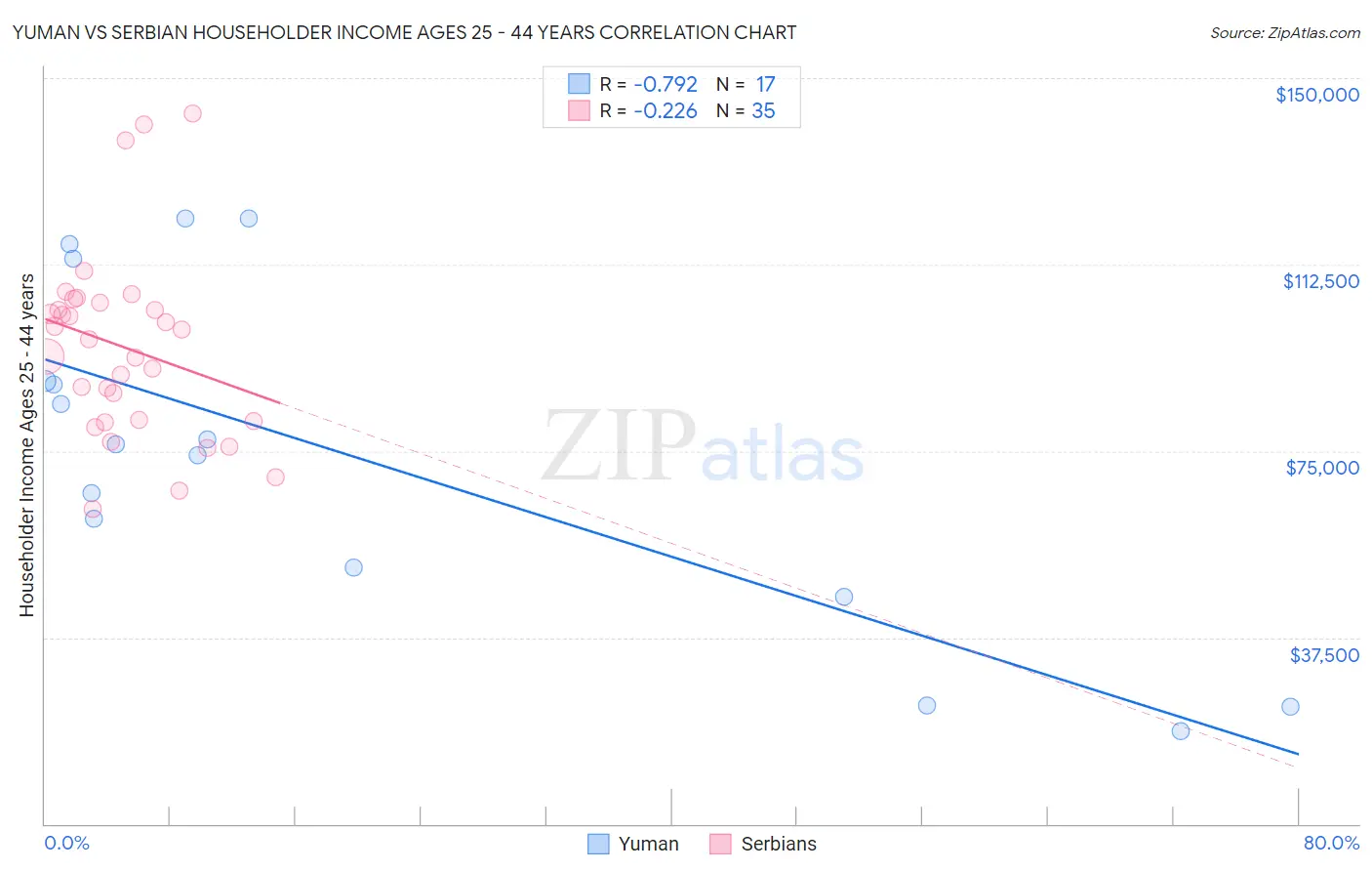 Yuman vs Serbian Householder Income Ages 25 - 44 years