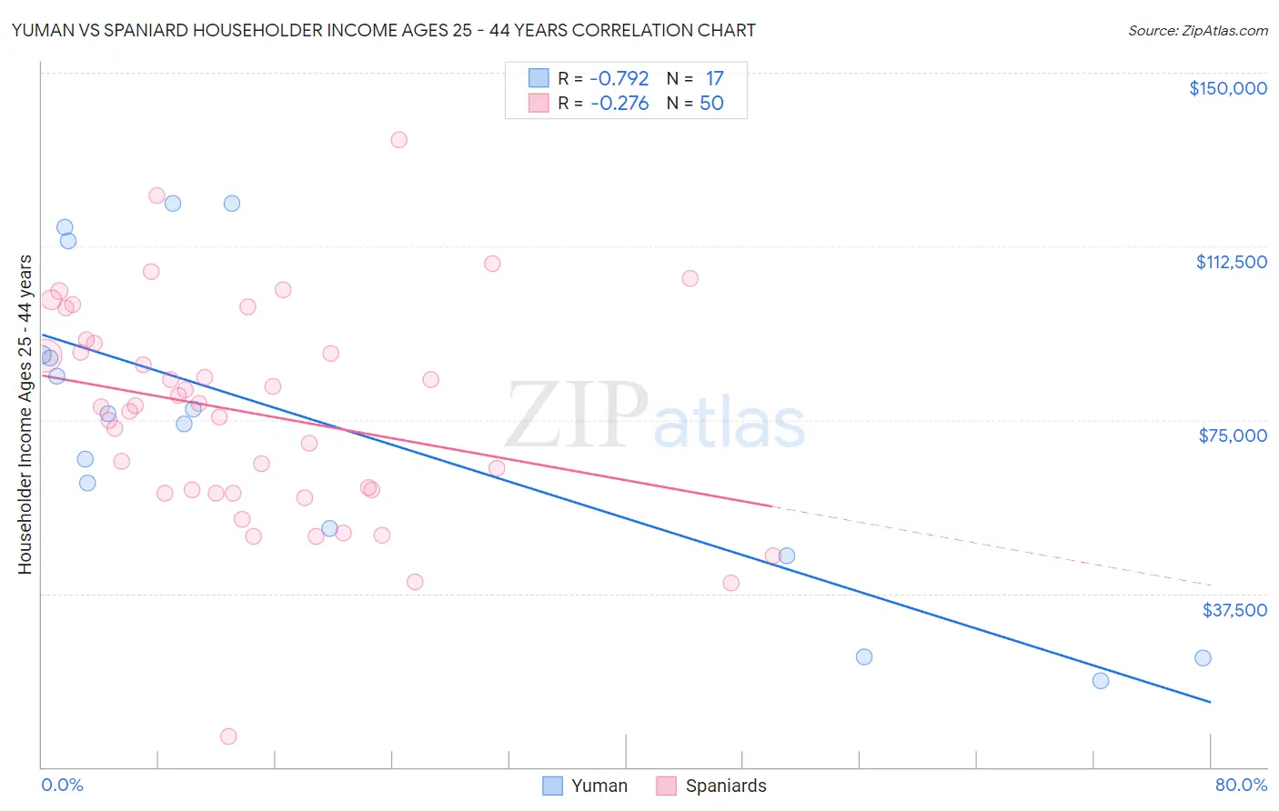 Yuman vs Spaniard Householder Income Ages 25 - 44 years