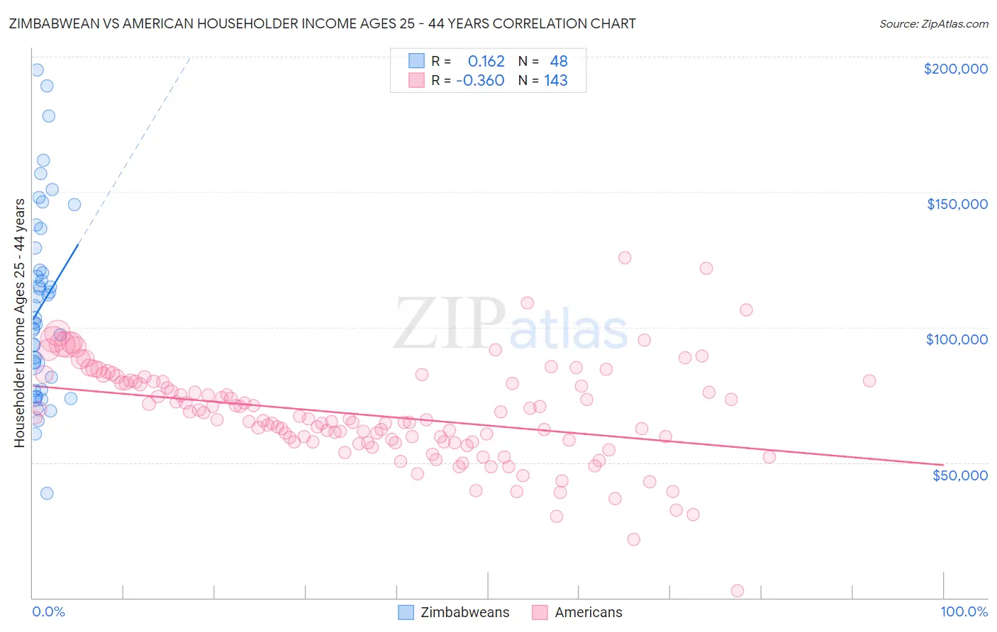 Zimbabwean vs American Householder Income Ages 25 - 44 years