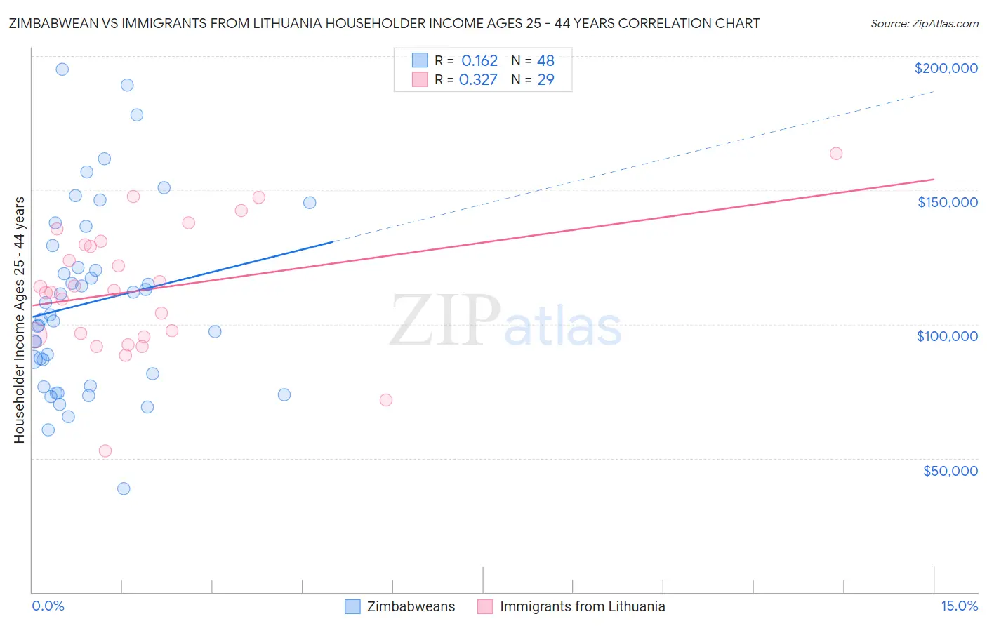 Zimbabwean vs Immigrants from Lithuania Householder Income Ages 25 - 44 years