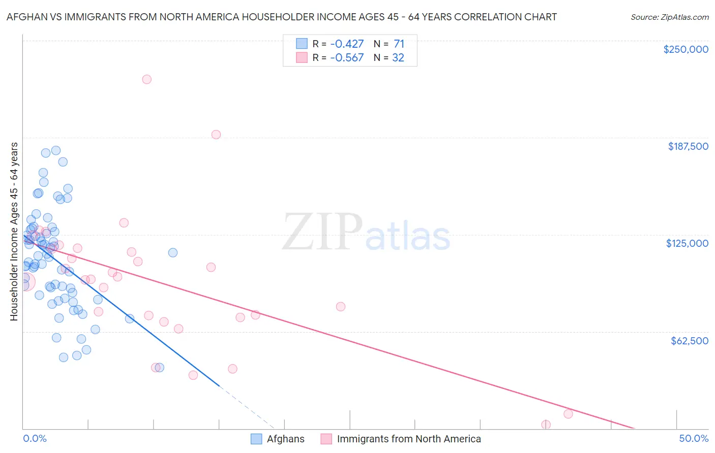 Afghan vs Immigrants from North America Householder Income Ages 45 - 64 years