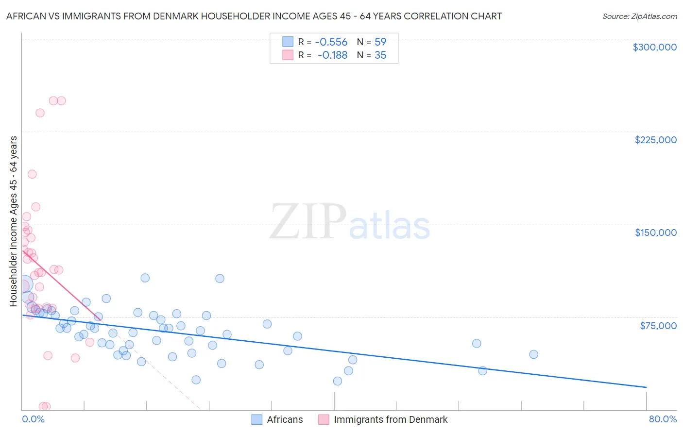 African vs Immigrants from Denmark Householder Income Ages 45 - 64 years