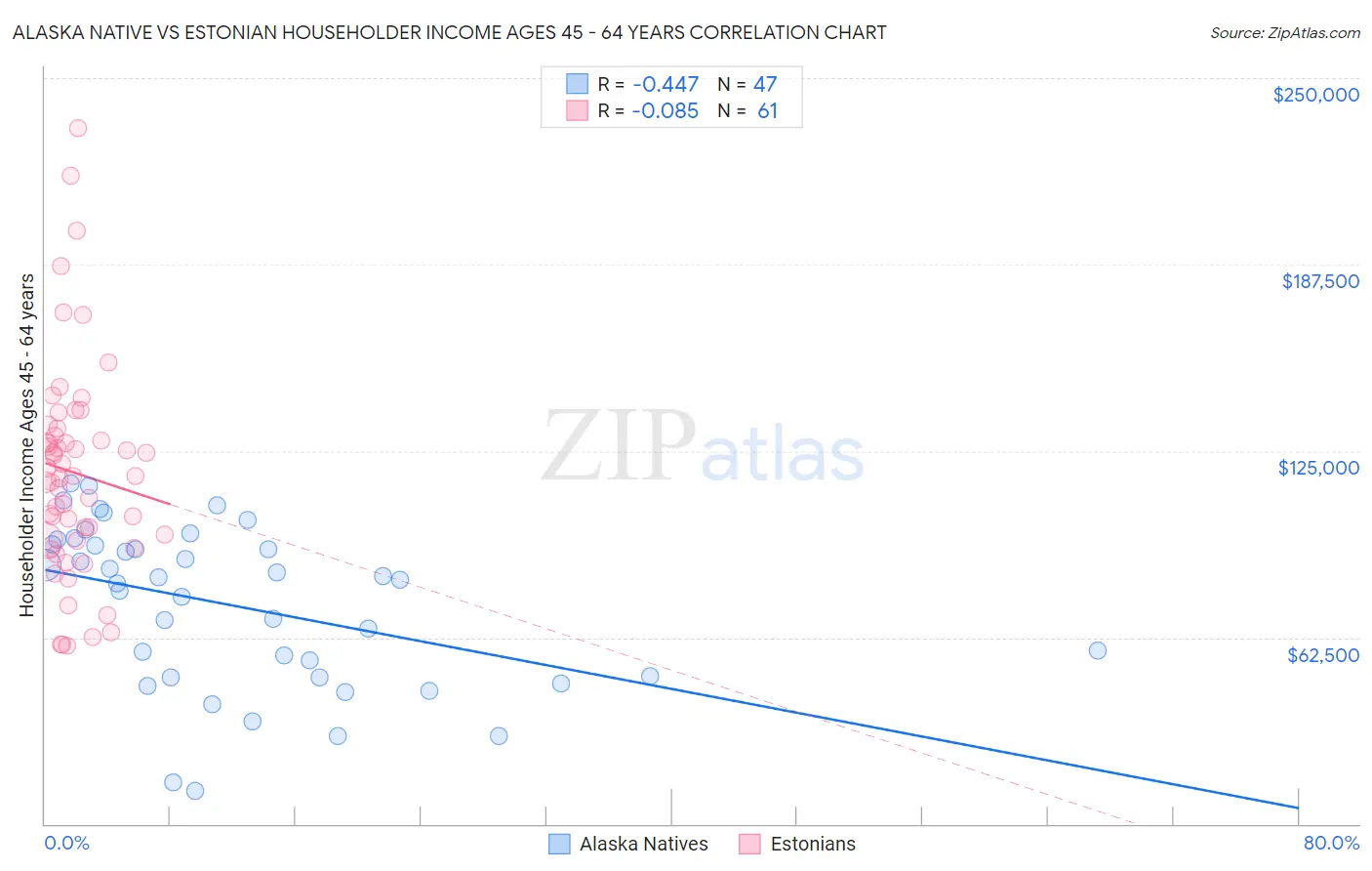 Alaska Native vs Estonian Householder Income Ages 45 - 64 years