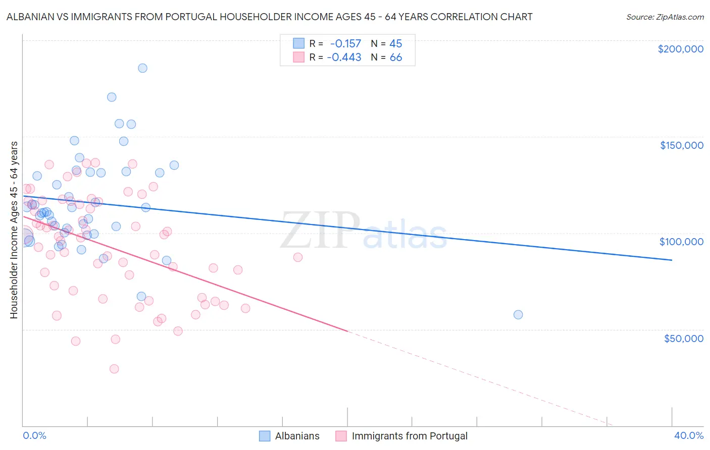 Albanian vs Immigrants from Portugal Householder Income Ages 45 - 64 years