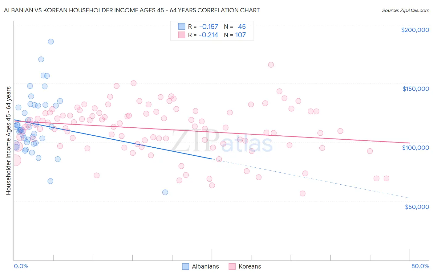 Albanian vs Korean Householder Income Ages 45 - 64 years