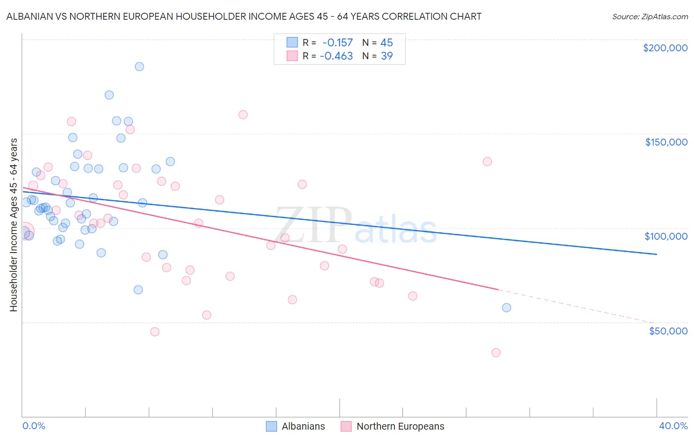 Albanian vs Northern European Householder Income Ages 45 - 64 years