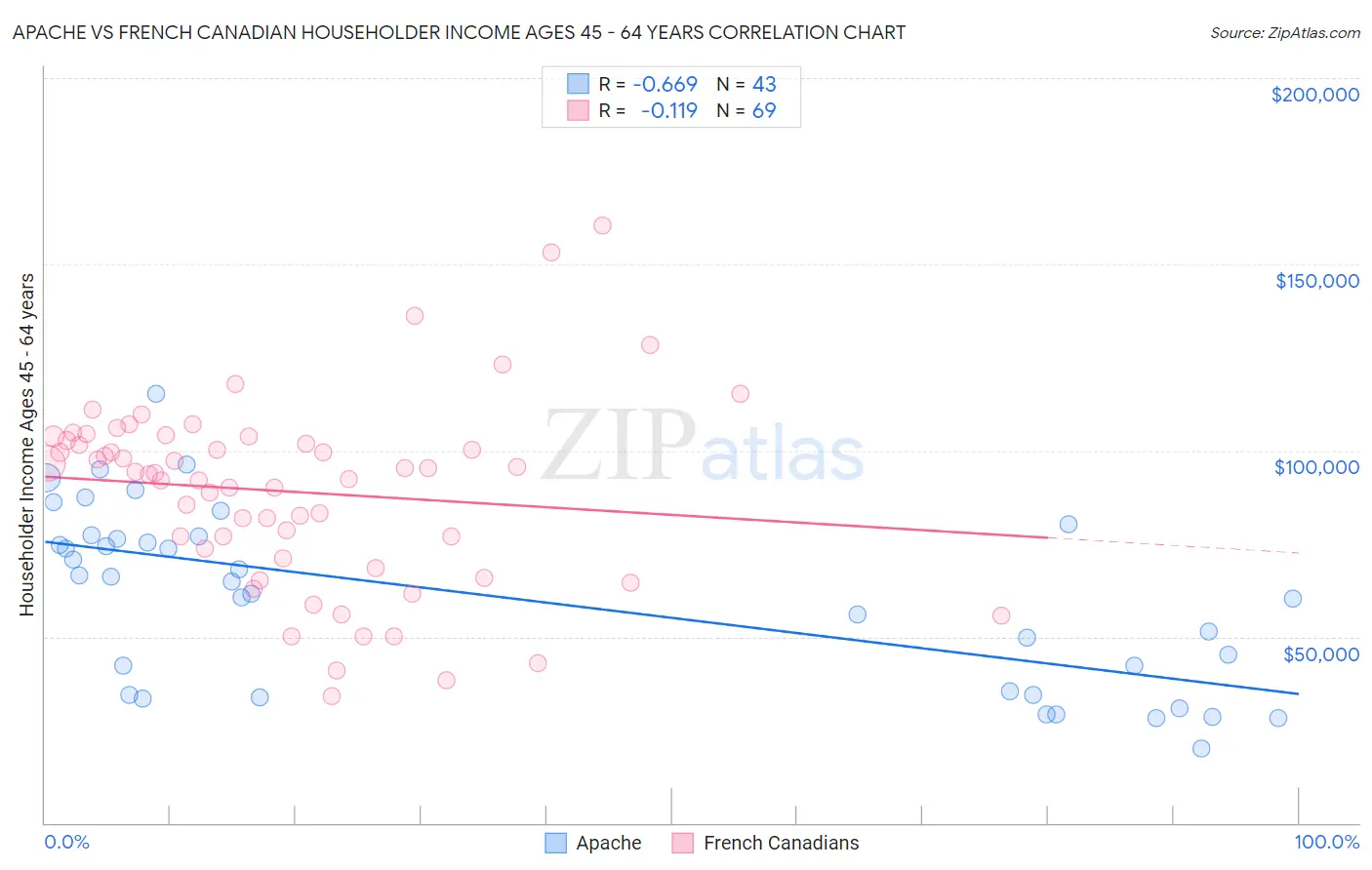 Apache vs French Canadian Householder Income Ages 45 - 64 years