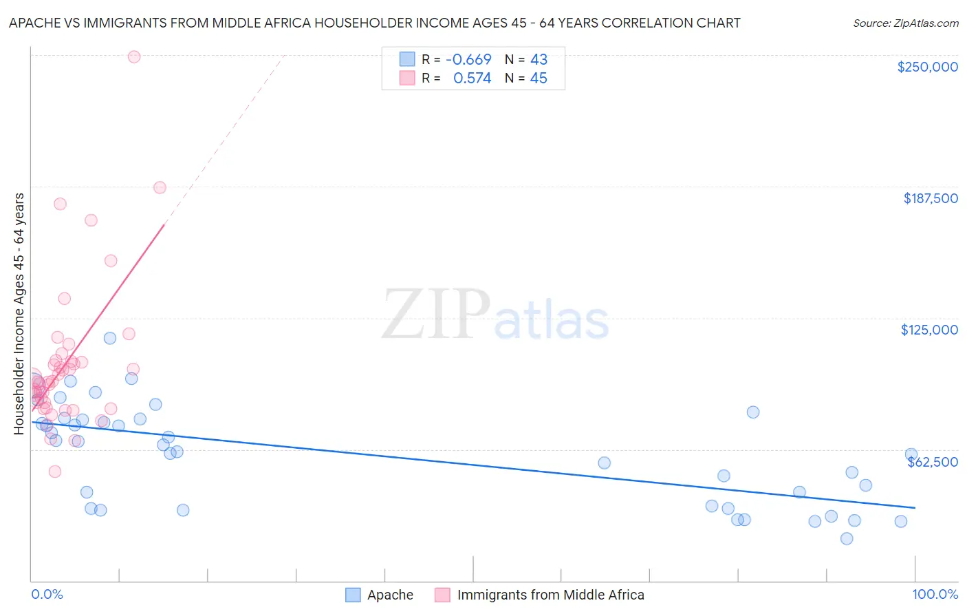 Apache vs Immigrants from Middle Africa Householder Income Ages 45 - 64 years