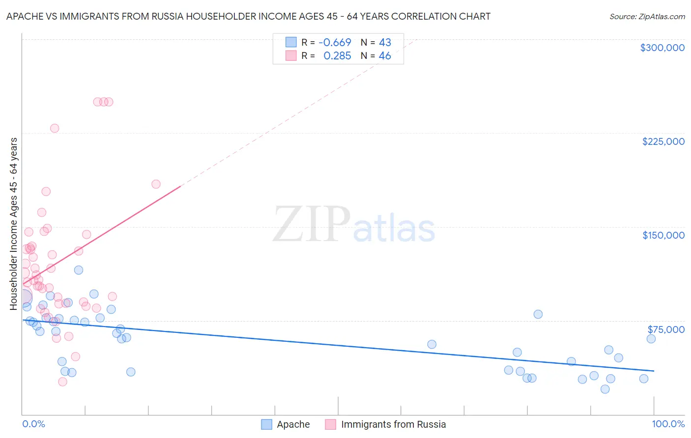 Apache vs Immigrants from Russia Householder Income Ages 45 - 64 years