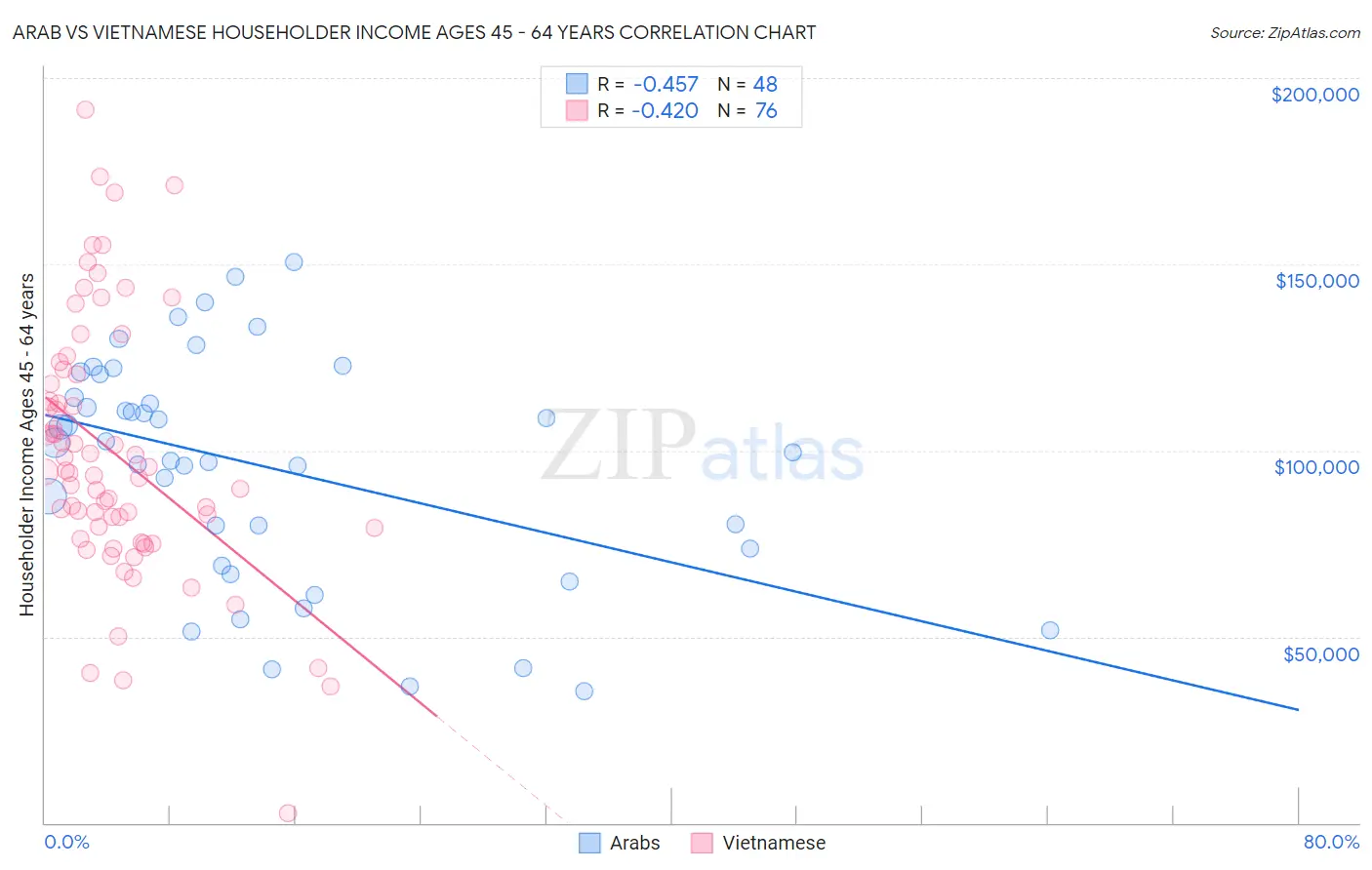 Arab vs Vietnamese Householder Income Ages 45 - 64 years