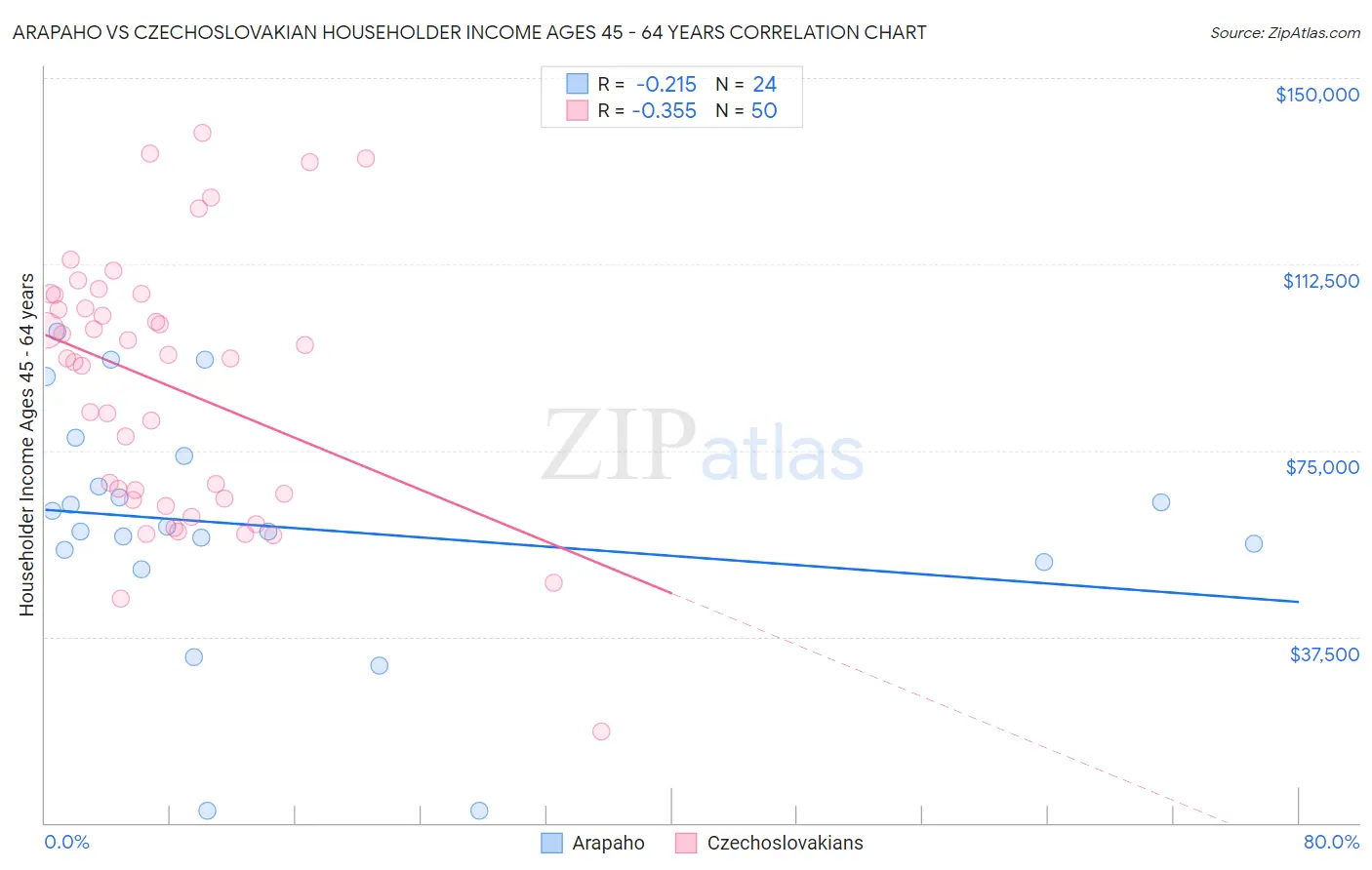 Arapaho vs Czechoslovakian Householder Income Ages 45 - 64 years