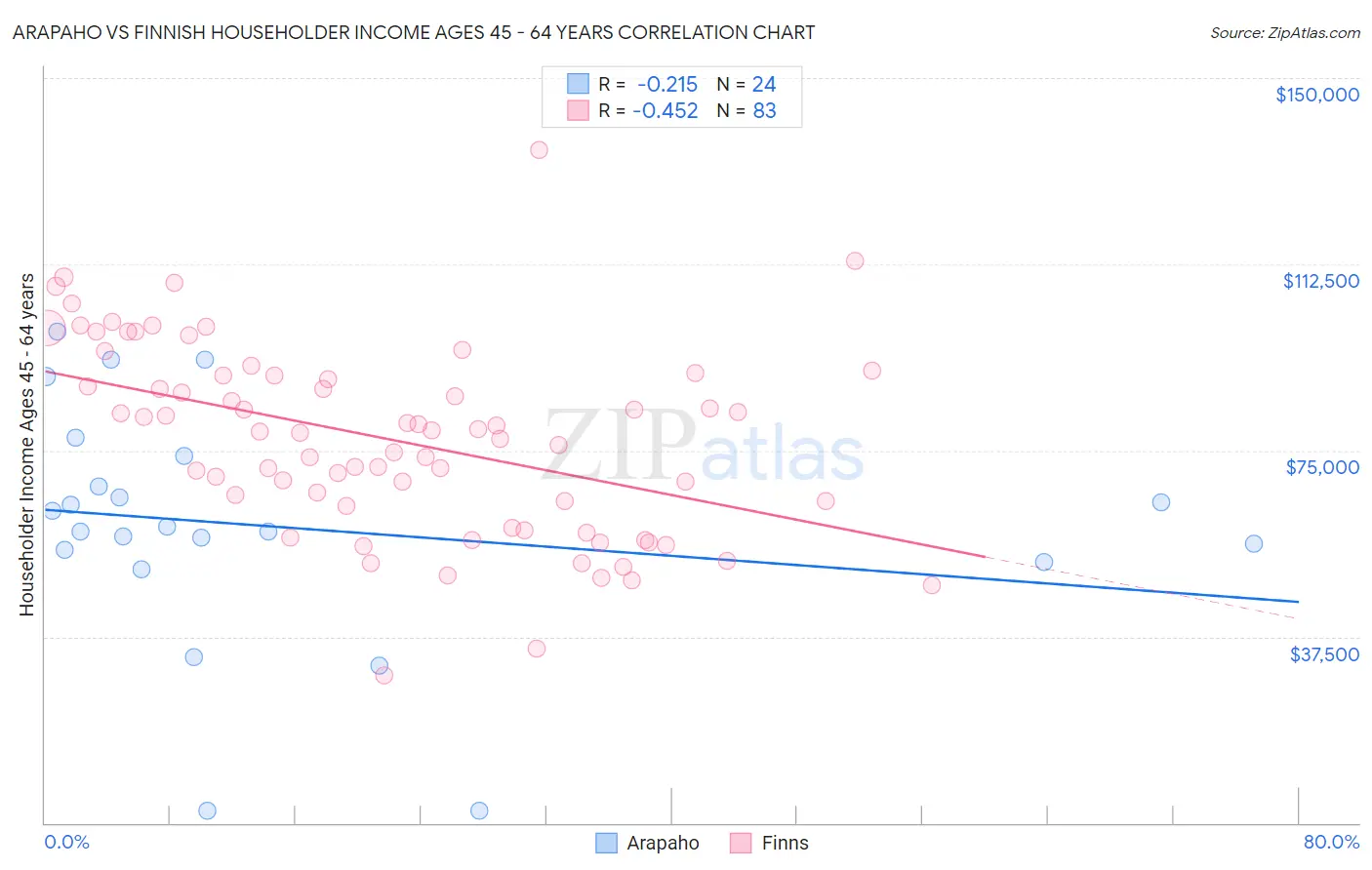 Arapaho vs Finnish Householder Income Ages 45 - 64 years