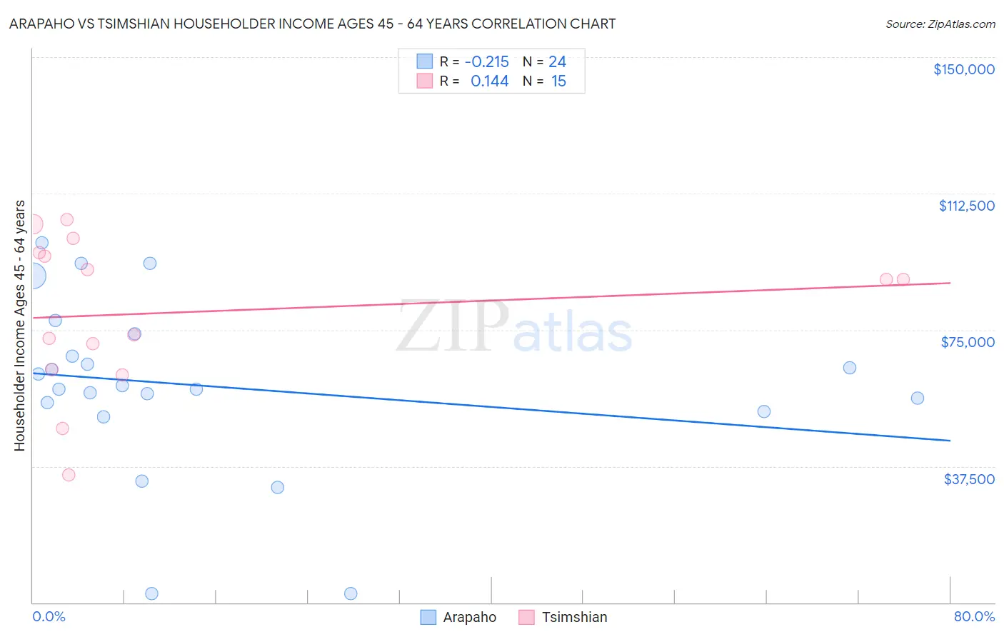 Arapaho vs Tsimshian Householder Income Ages 45 - 64 years