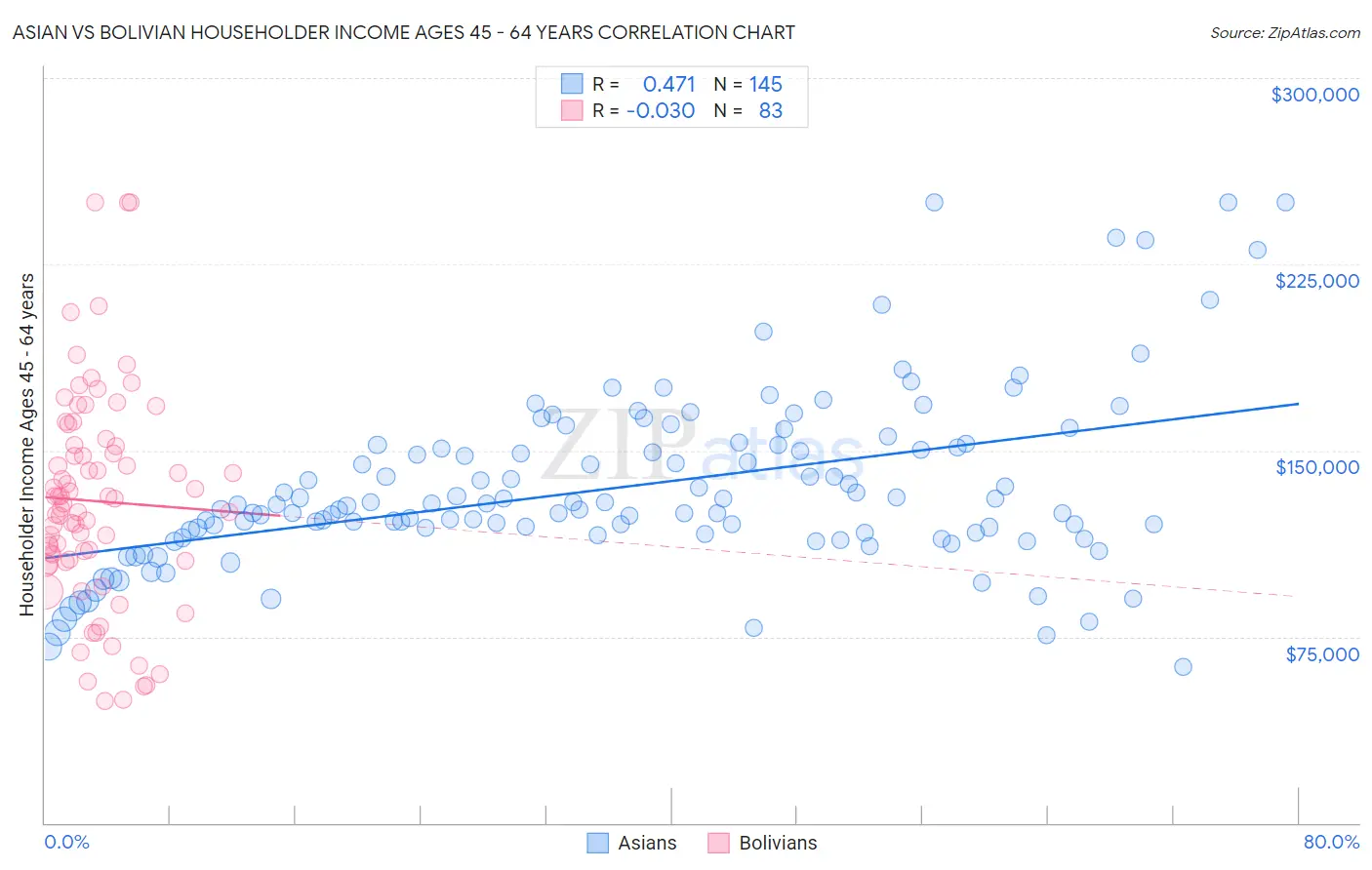 Asian vs Bolivian Householder Income Ages 45 - 64 years