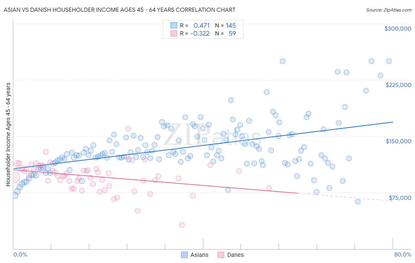 Asian vs Danish Householder Income Ages 45 - 64 years