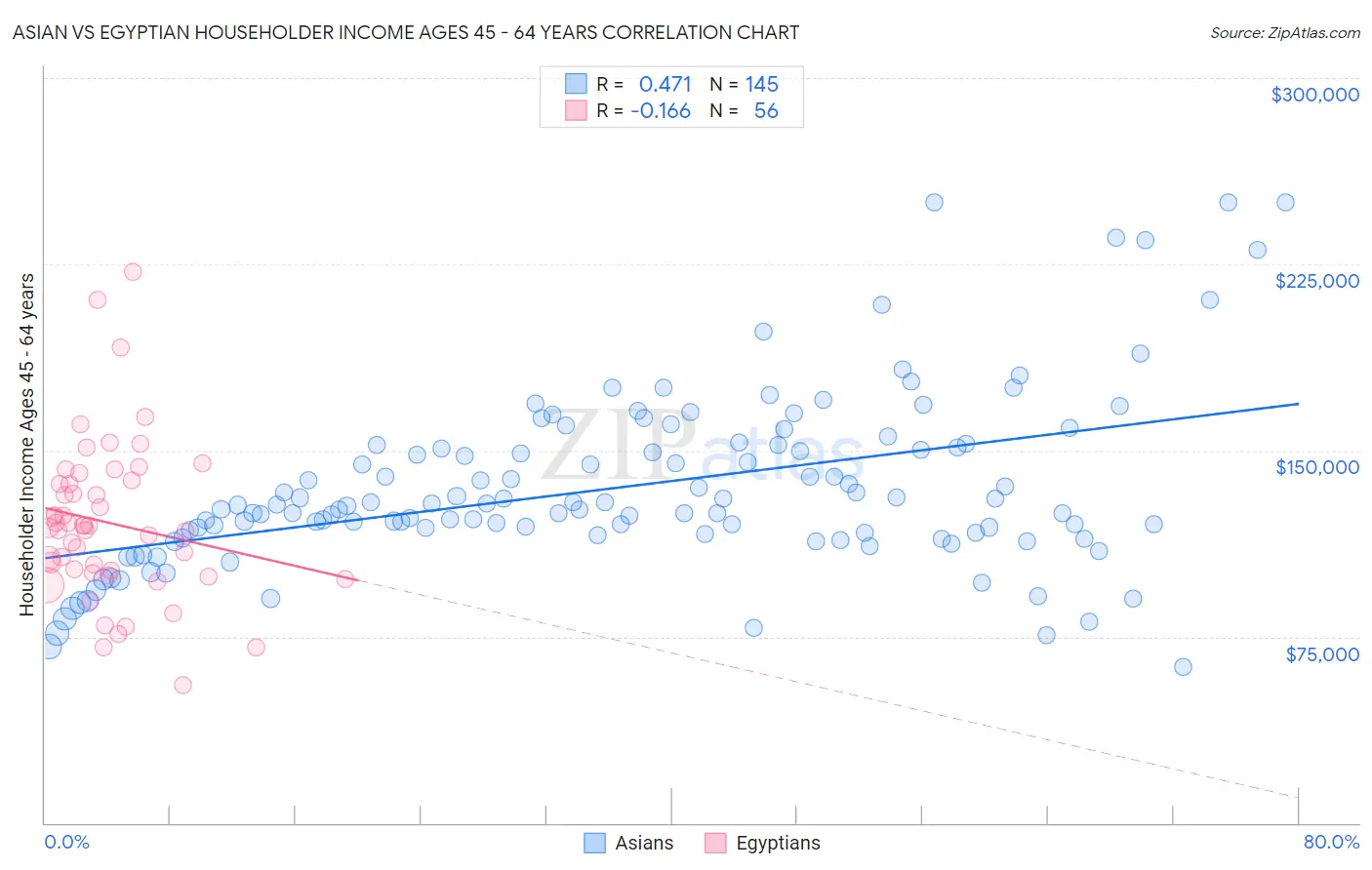 Asian vs Egyptian Householder Income Ages 45 - 64 years