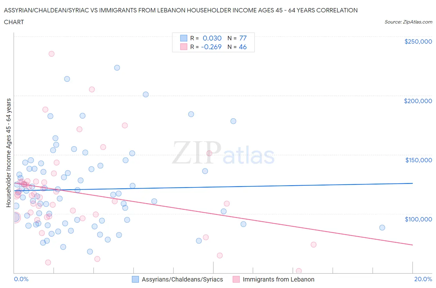 Assyrian/Chaldean/Syriac vs Immigrants from Lebanon Householder Income Ages 45 - 64 years