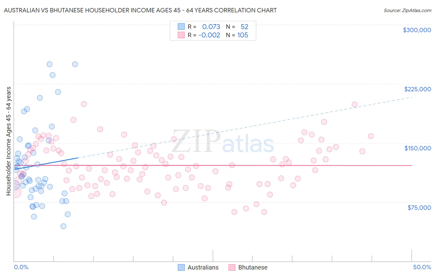 Australian vs Bhutanese Householder Income Ages 45 - 64 years