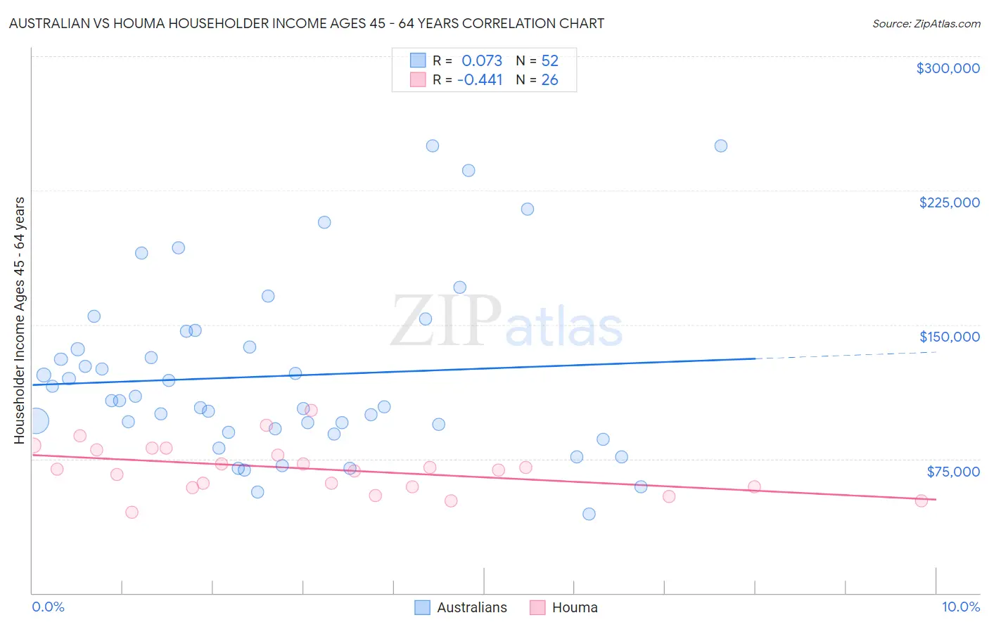 Australian vs Houma Householder Income Ages 45 - 64 years