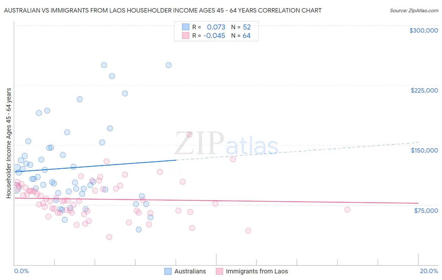 Australian vs Immigrants from Laos Householder Income Ages 45 - 64 years