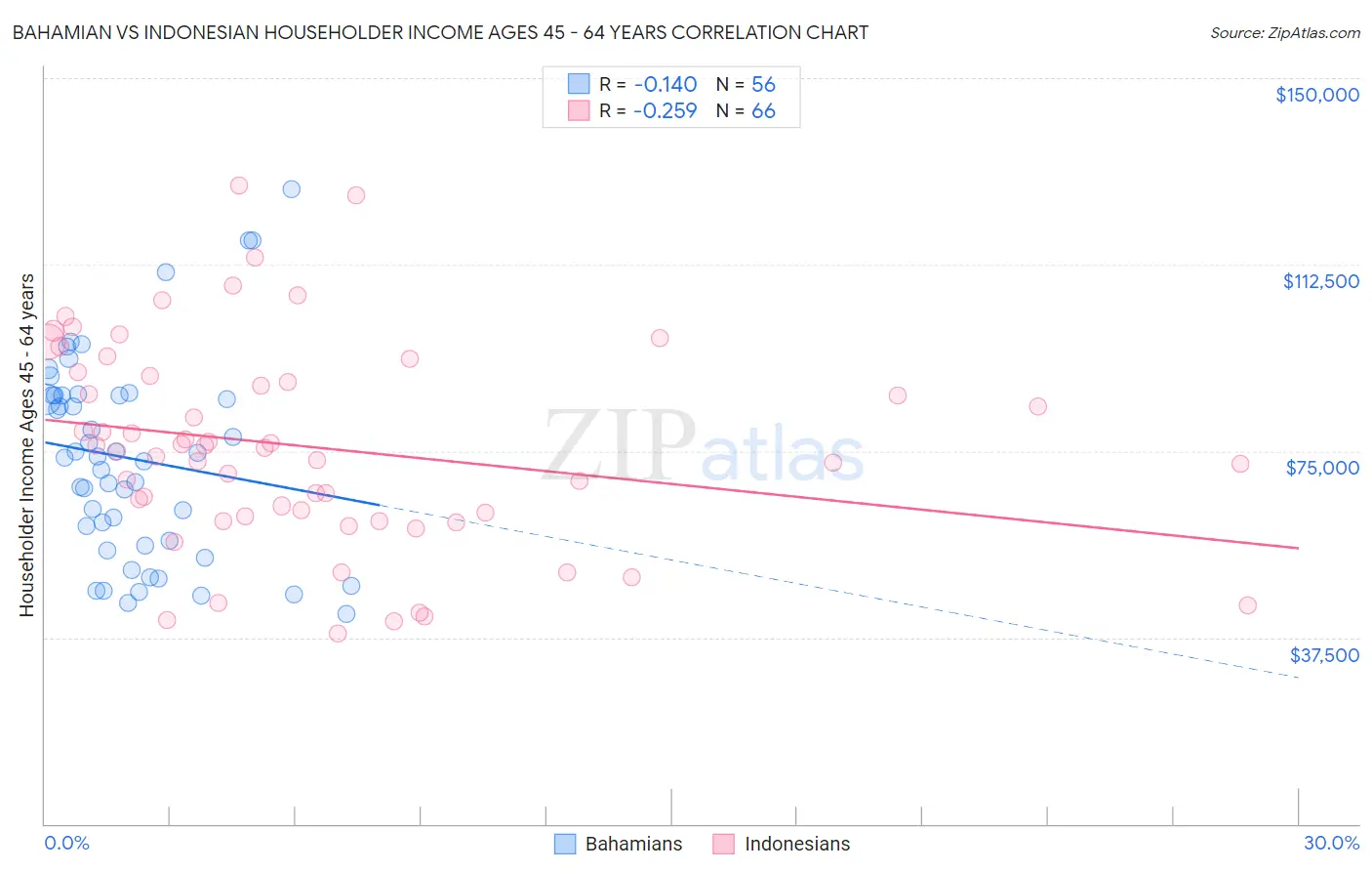 Bahamian vs Indonesian Householder Income Ages 45 - 64 years