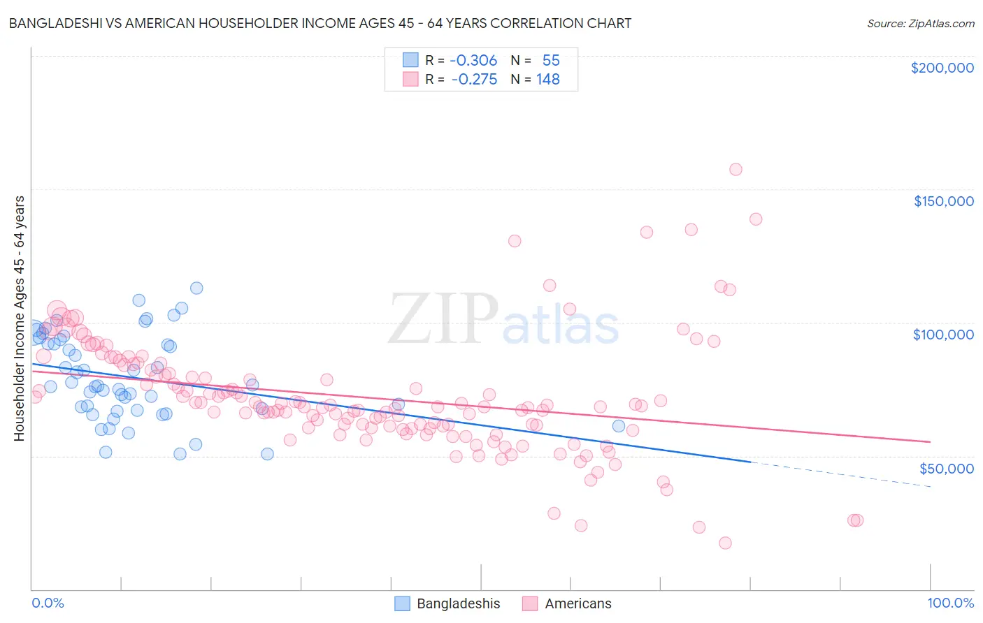 Bangladeshi vs American Householder Income Ages 45 - 64 years