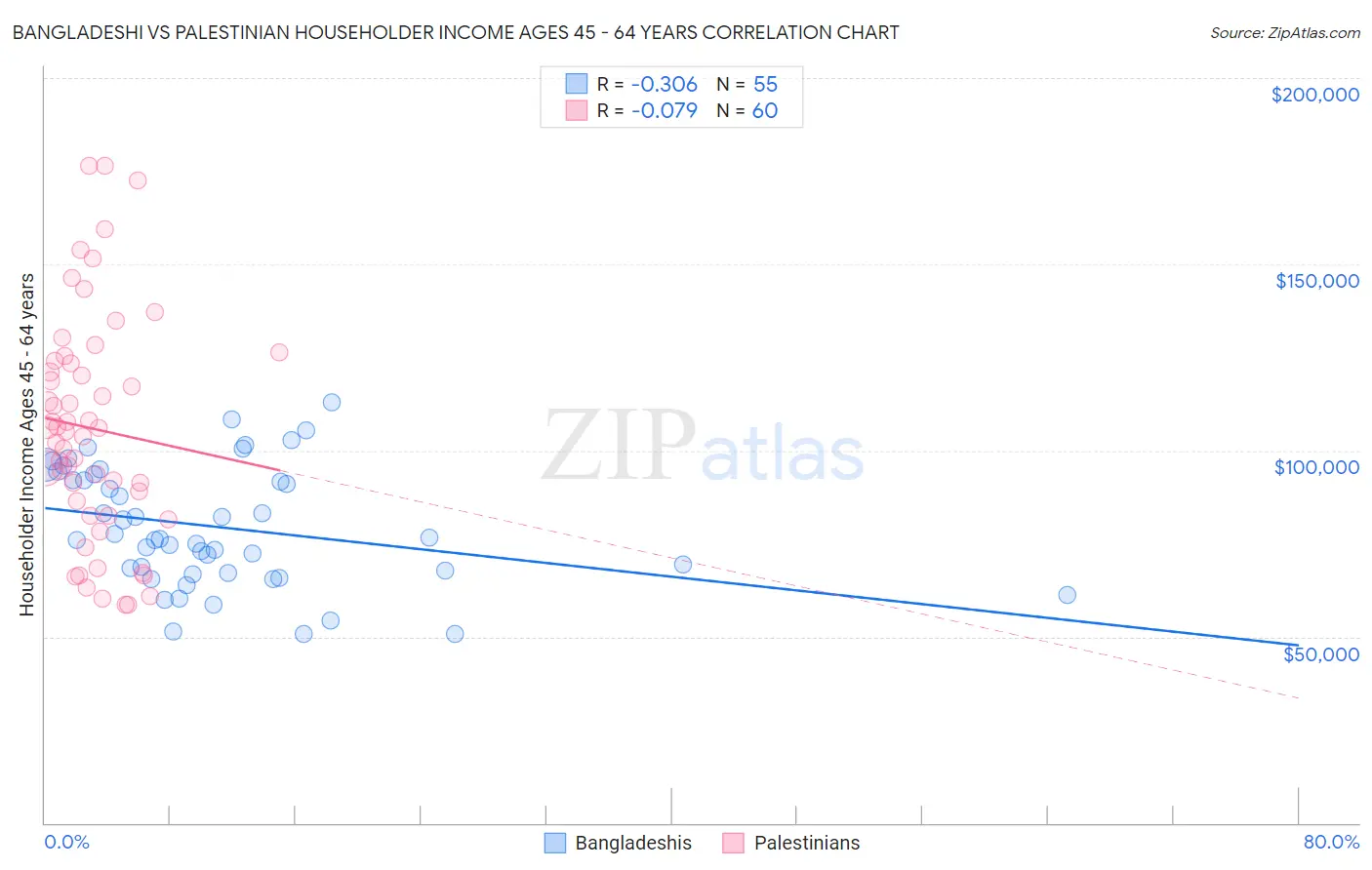 Bangladeshi vs Palestinian Householder Income Ages 45 - 64 years