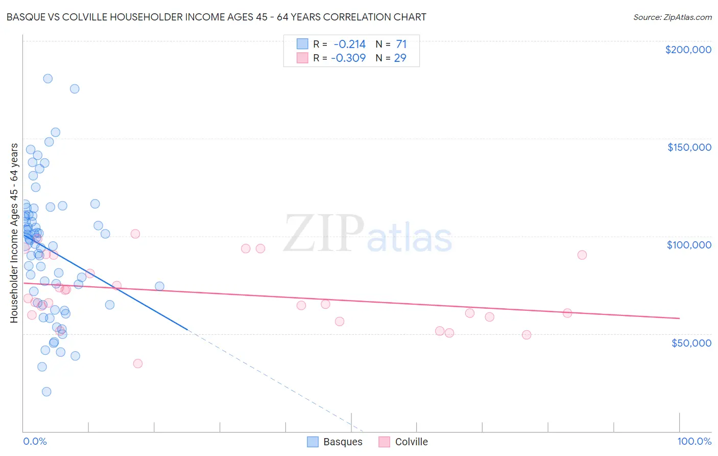 Basque vs Colville Householder Income Ages 45 - 64 years