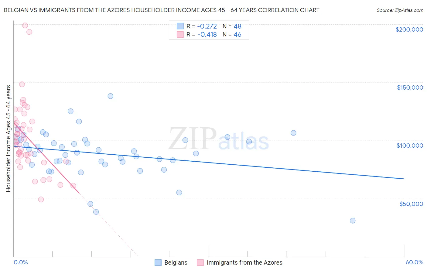 Belgian vs Immigrants from the Azores Householder Income Ages 45 - 64 years