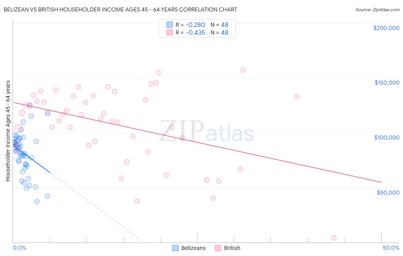 Belizean vs British Householder Income Ages 45 - 64 years