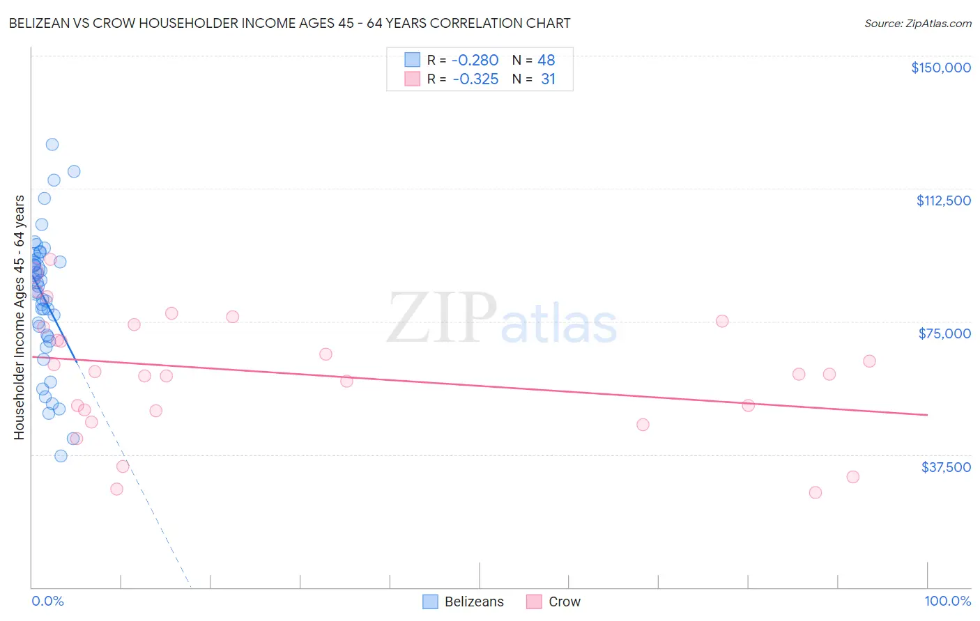 Belizean vs Crow Householder Income Ages 45 - 64 years