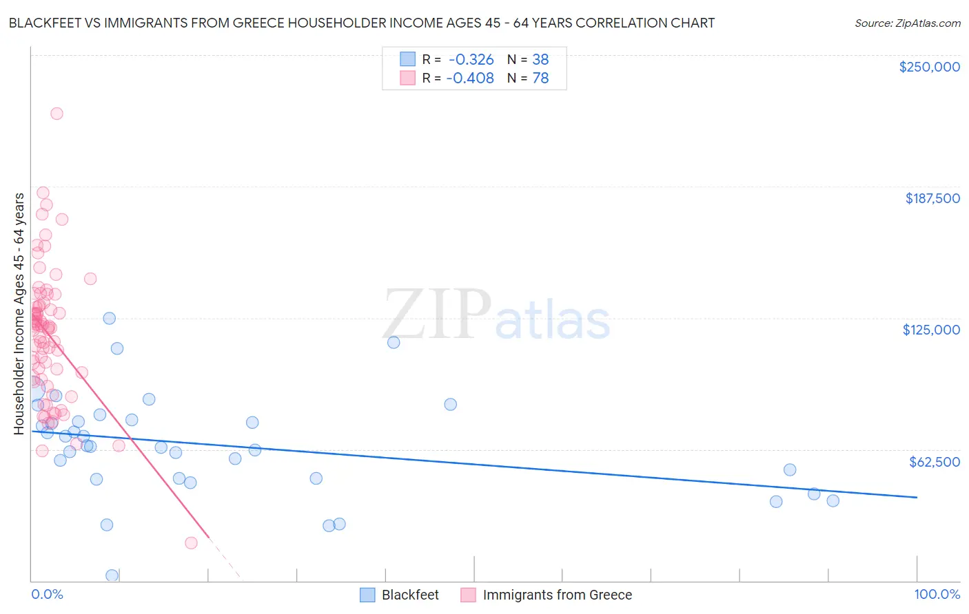 Blackfeet vs Immigrants from Greece Householder Income Ages 45 - 64 years