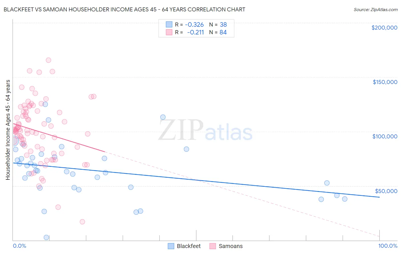 Blackfeet vs Samoan Householder Income Ages 45 - 64 years