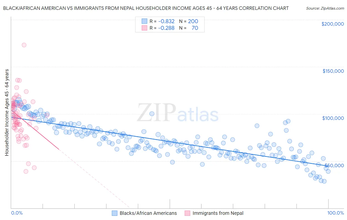 Black/African American vs Immigrants from Nepal Householder Income Ages 45 - 64 years