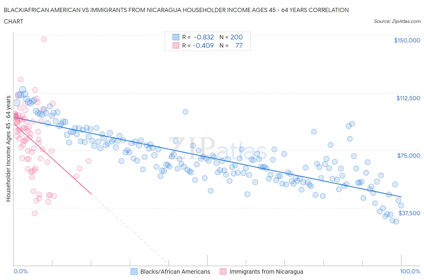 Black/African American vs Immigrants from Nicaragua Householder Income Ages 45 - 64 years