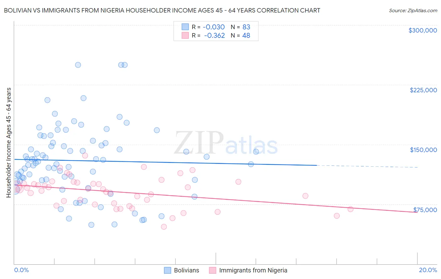 Bolivian vs Immigrants from Nigeria Householder Income Ages 45 - 64 years