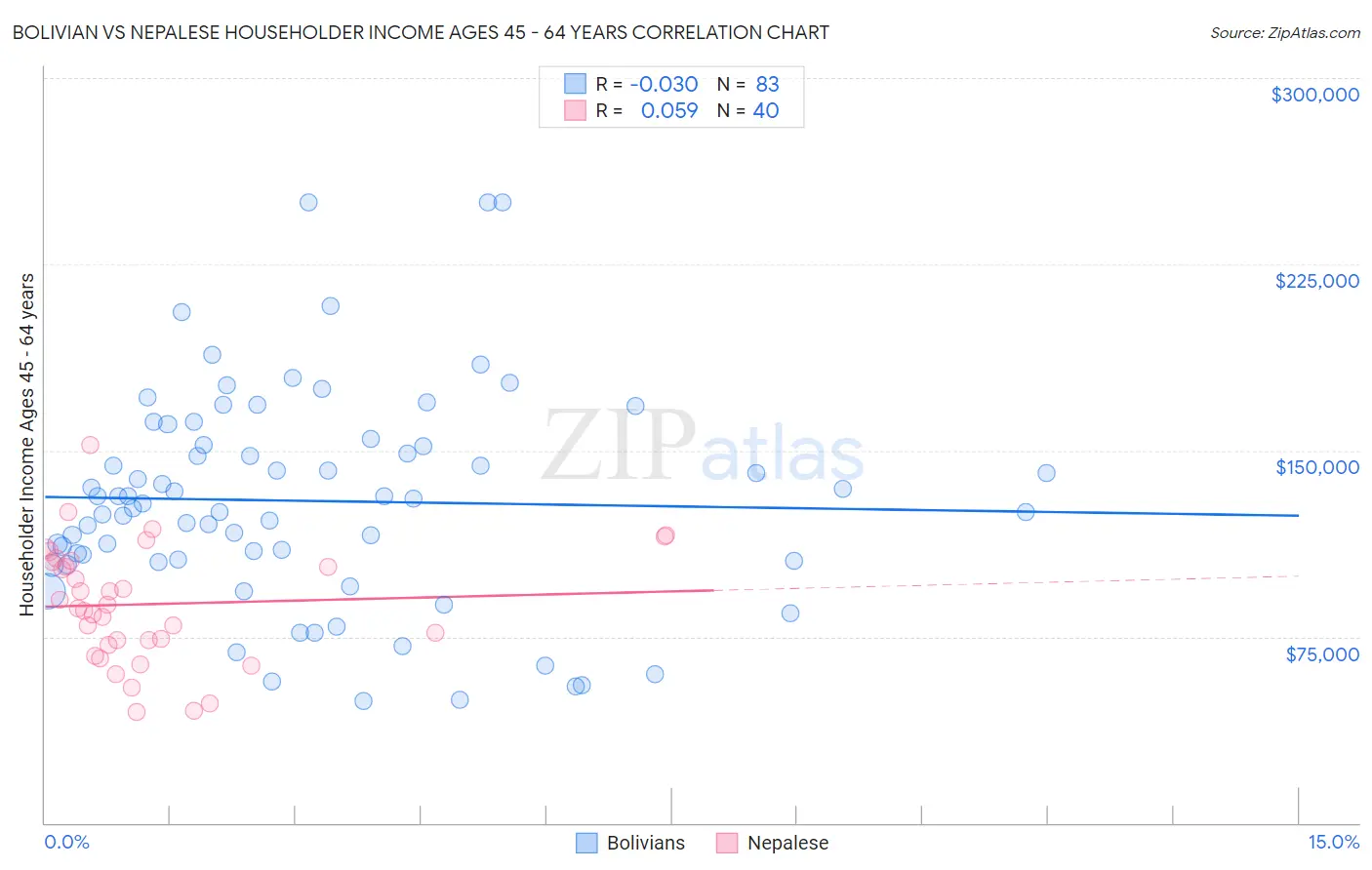 Bolivian vs Nepalese Householder Income Ages 45 - 64 years