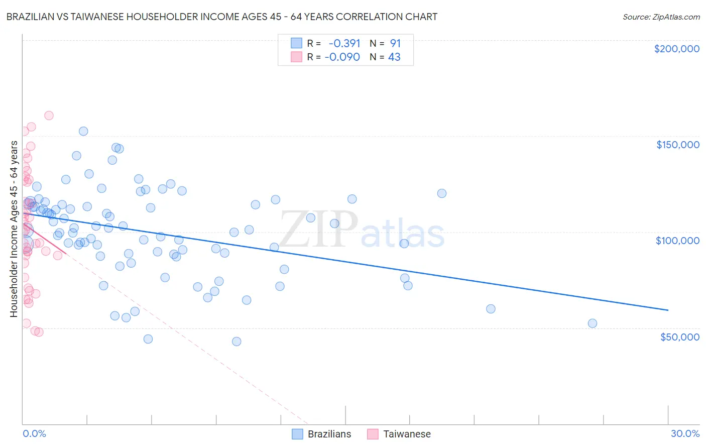 Brazilian vs Taiwanese Householder Income Ages 45 - 64 years