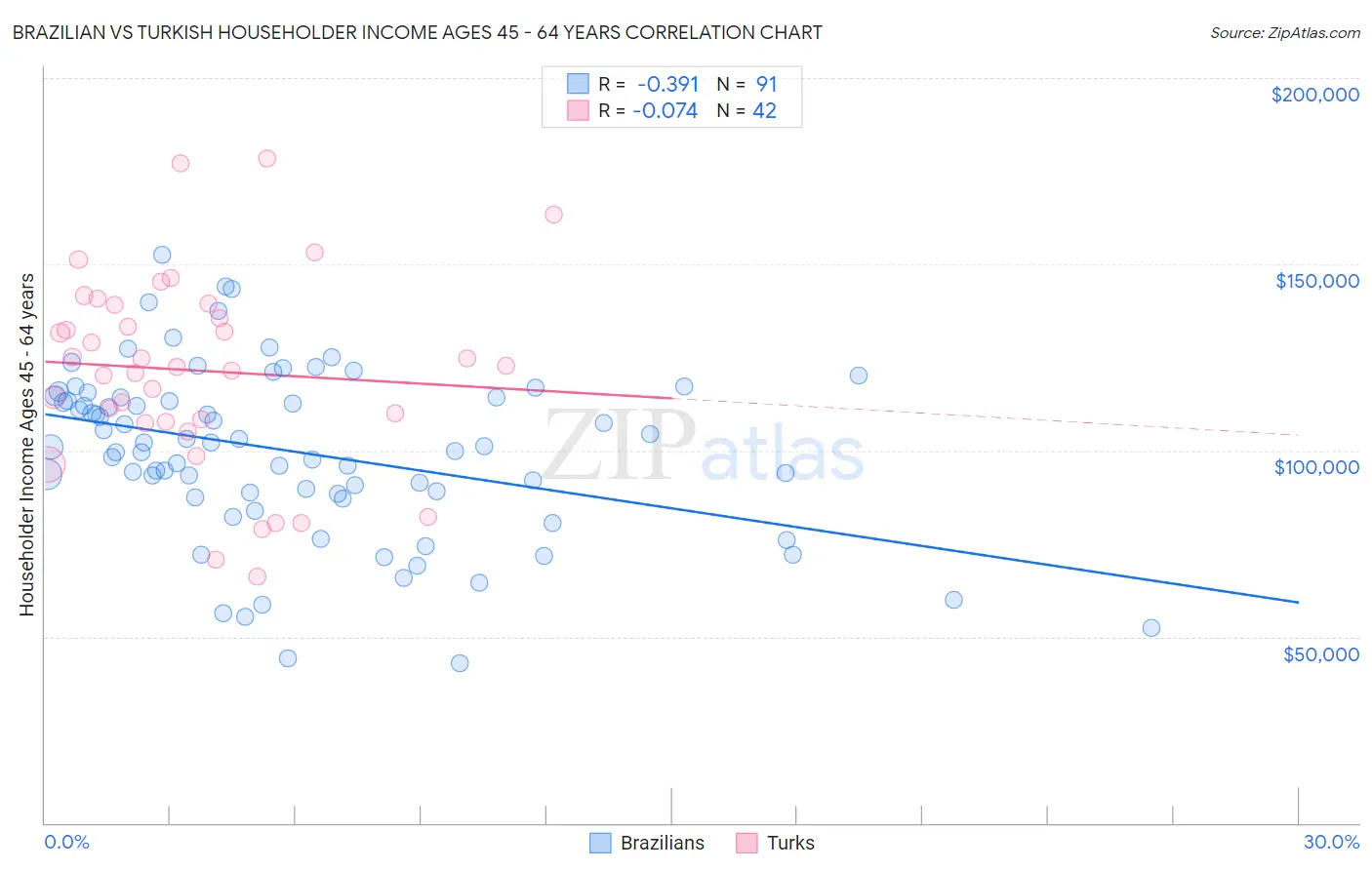 Brazilian vs Turkish Householder Income Ages 45 - 64 years