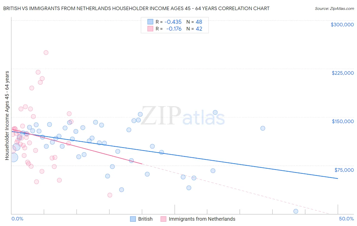 British vs Immigrants from Netherlands Householder Income Ages 45 - 64 years