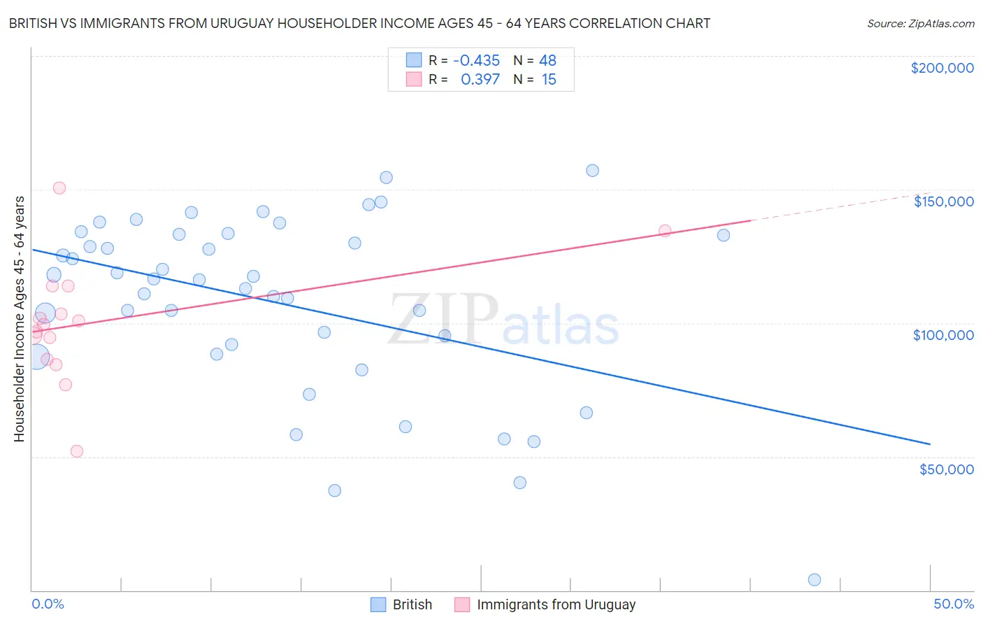 British vs Immigrants from Uruguay Householder Income Ages 45 - 64 years