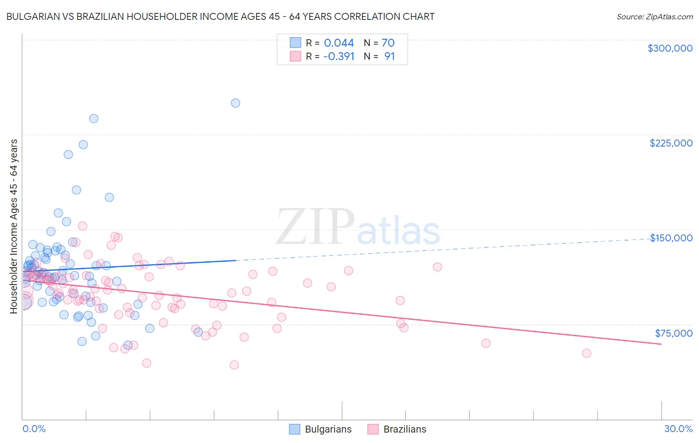 Bulgarian vs Brazilian Householder Income Ages 45 - 64 years