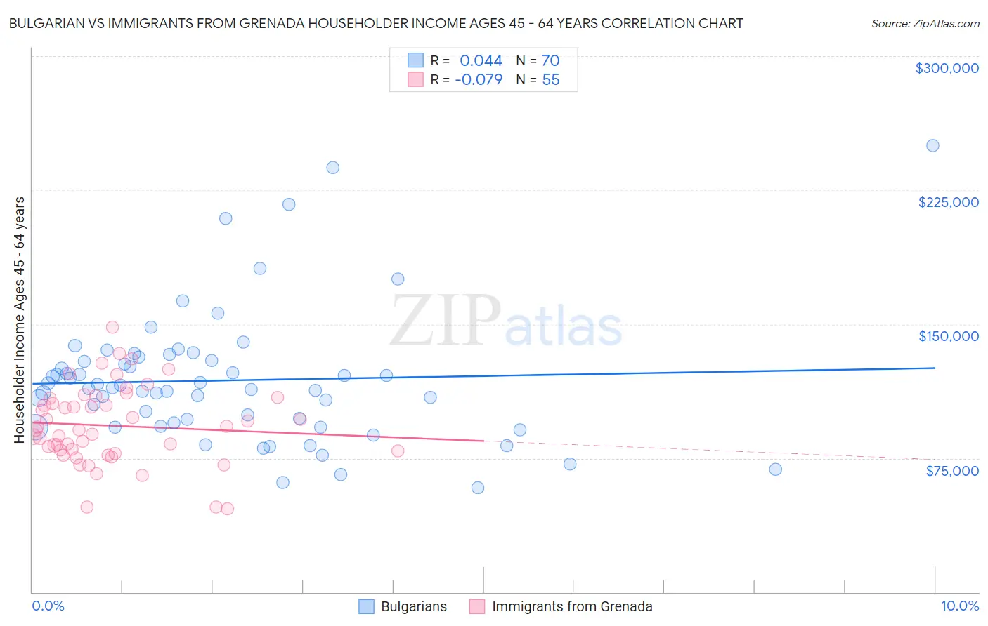 Bulgarian vs Immigrants from Grenada Householder Income Ages 45 - 64 years