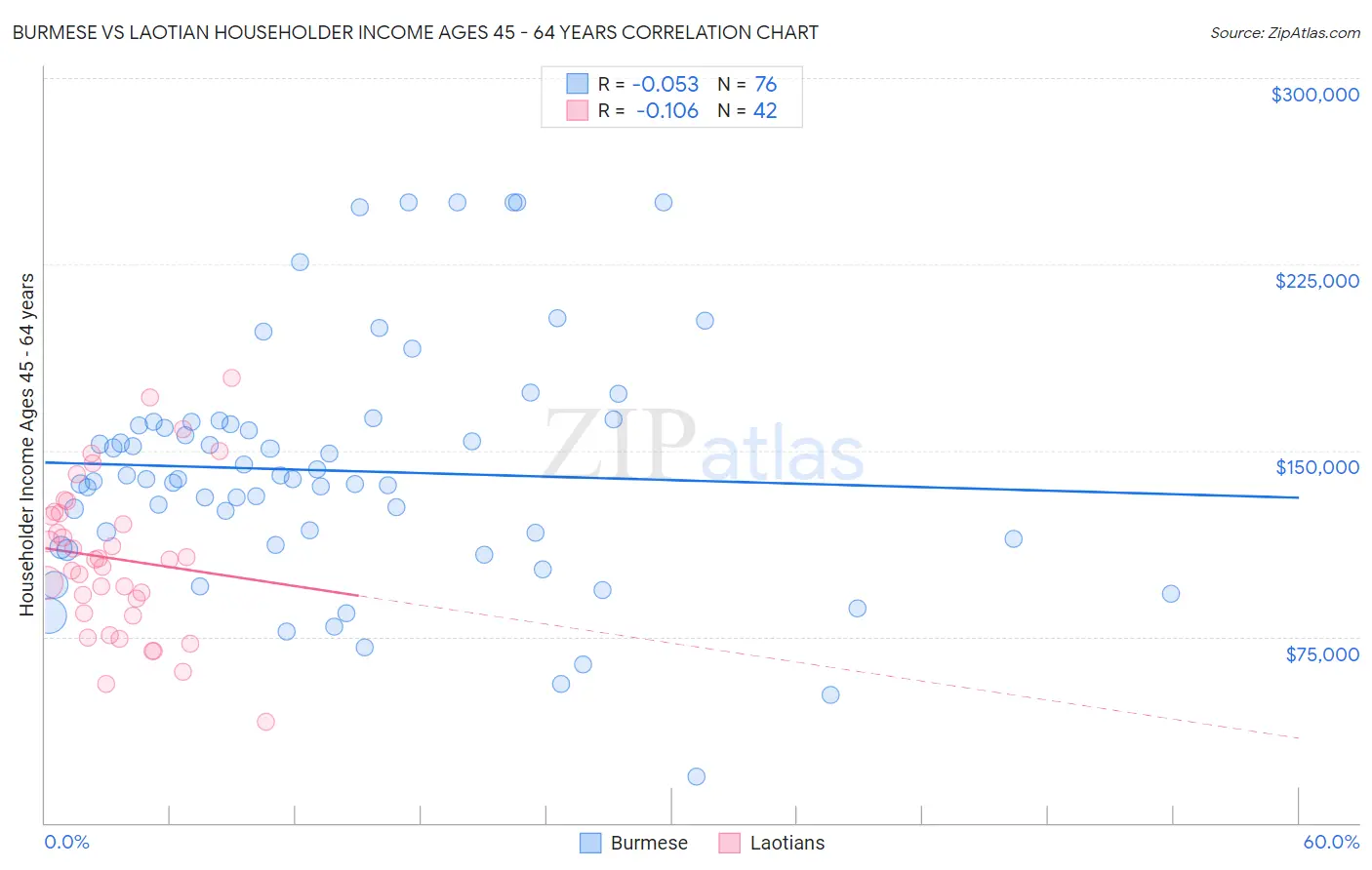 Burmese vs Laotian Householder Income Ages 45 - 64 years